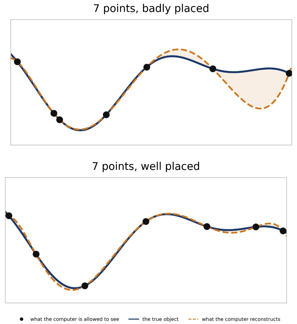 Same number of measurements, very different result.